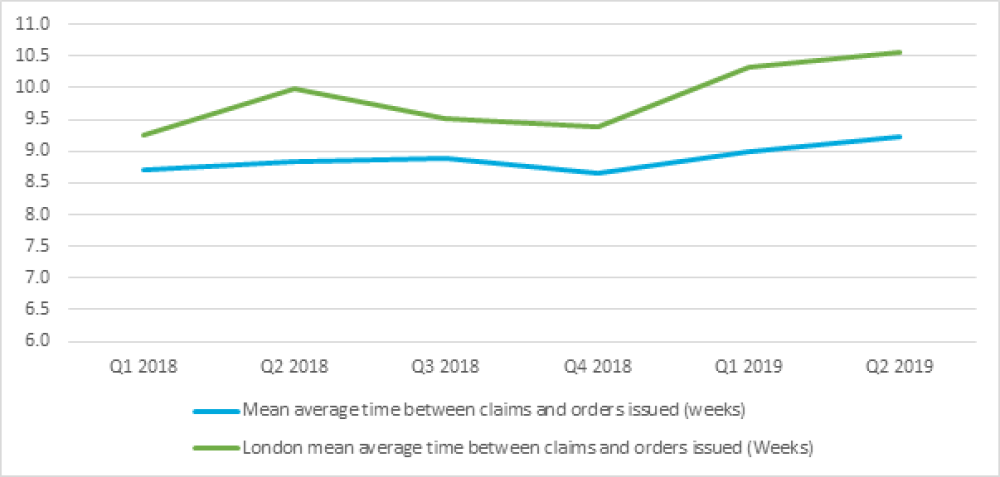 National and London average waiting times for the granting of possession orders