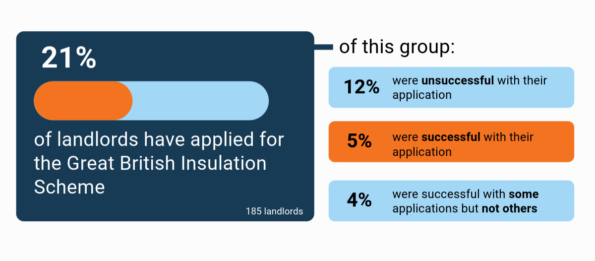Figure 2: The pipeline of landlord applications to GBIS