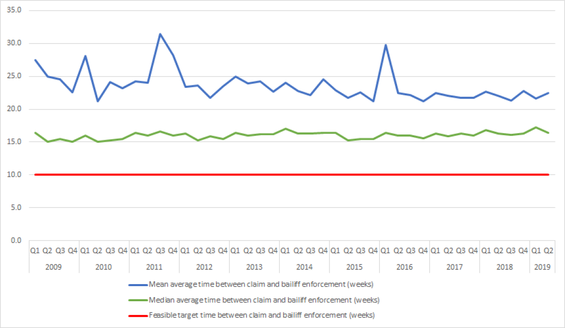 Mean & median time for bailiff enforcement