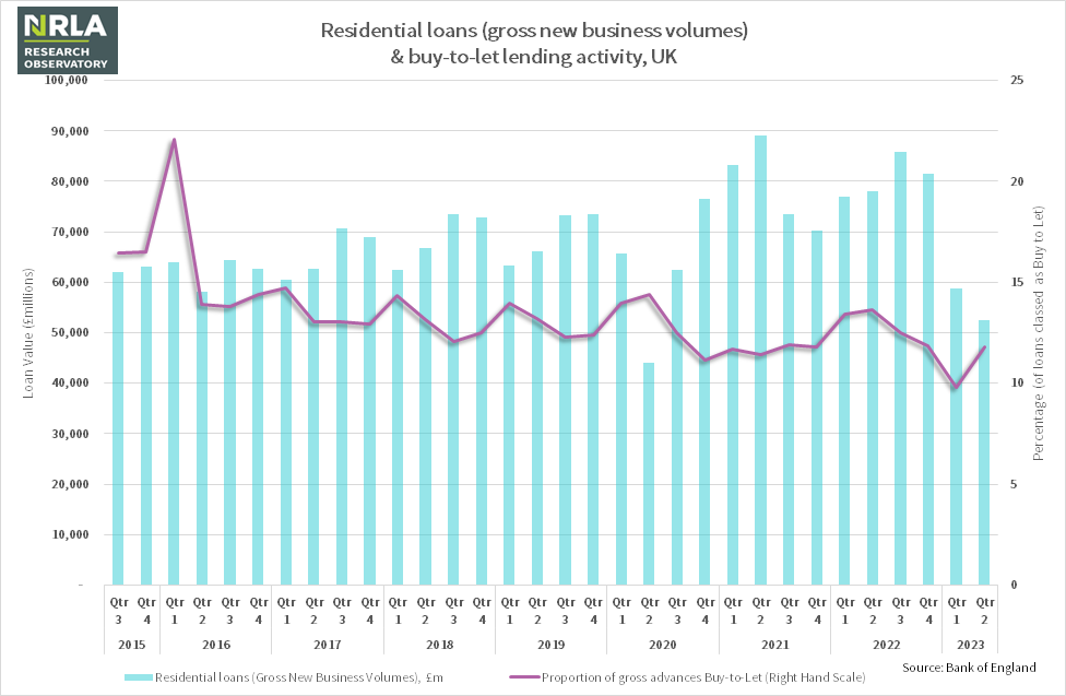 Lending statistics from Bank of England
