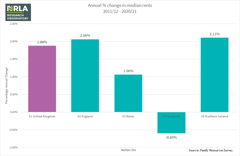 Annual % change in median rents