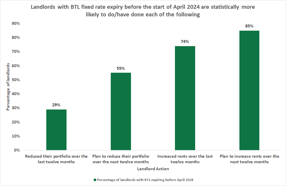 Landlords with BTL expiry due