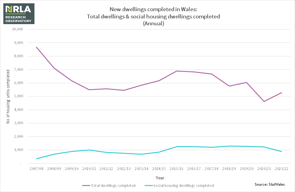 New dwellings completed in Wales - annual