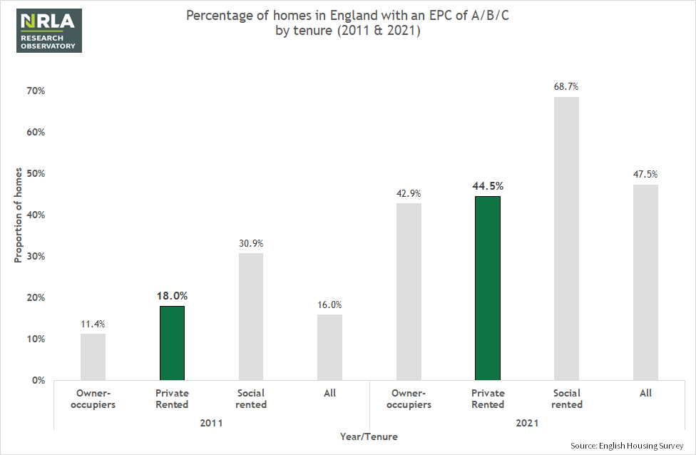 EPC by tenure