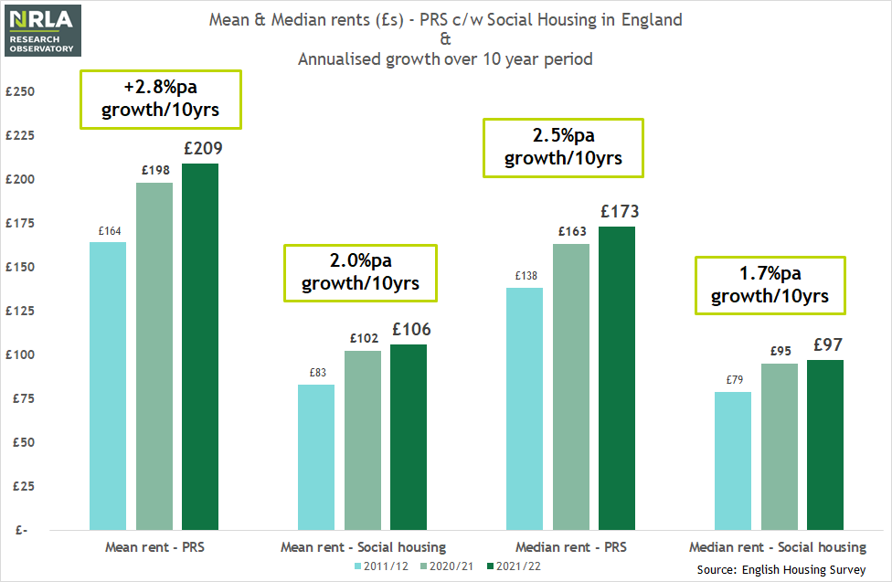 Mean and Median rents in England - EHS