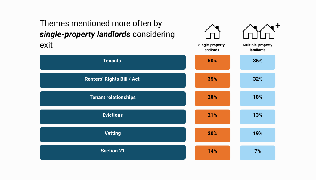 Themes mentioned in free-text responses split by portfolio size