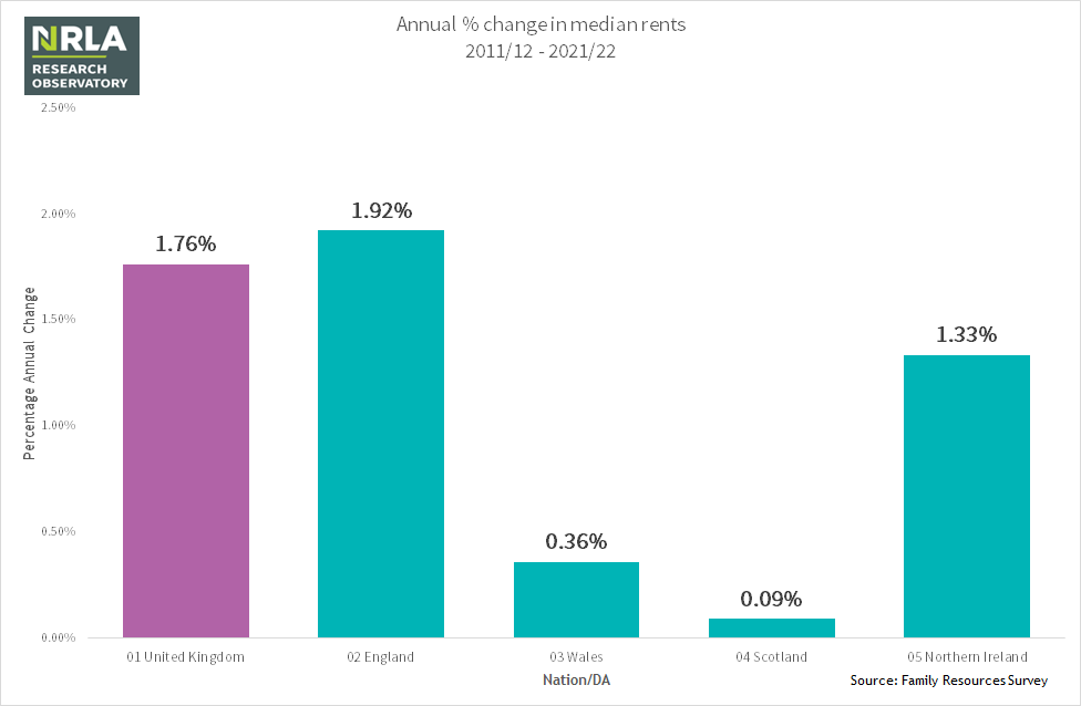 Long term trends in rents - FRS