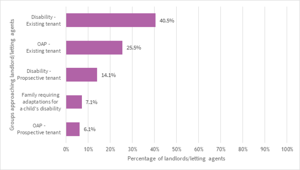 Chart 1: Tenants requiring accessibility adaptations