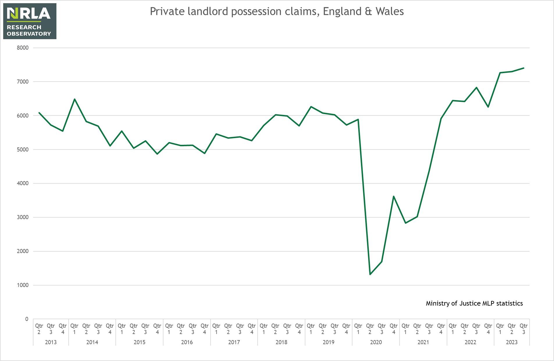 Quarterly possession claims - England & Wales