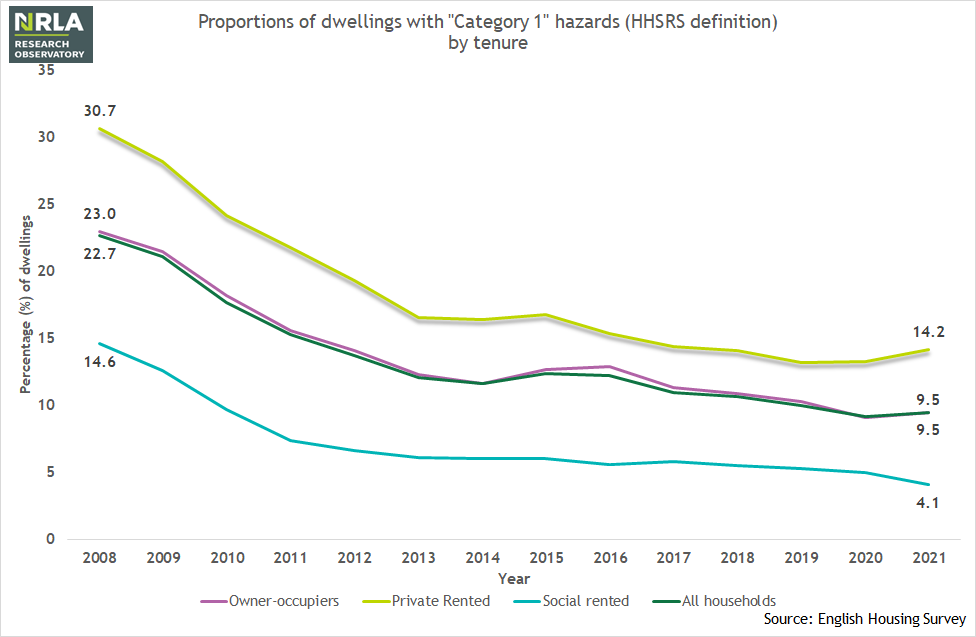 HHRS Category-1 hazards