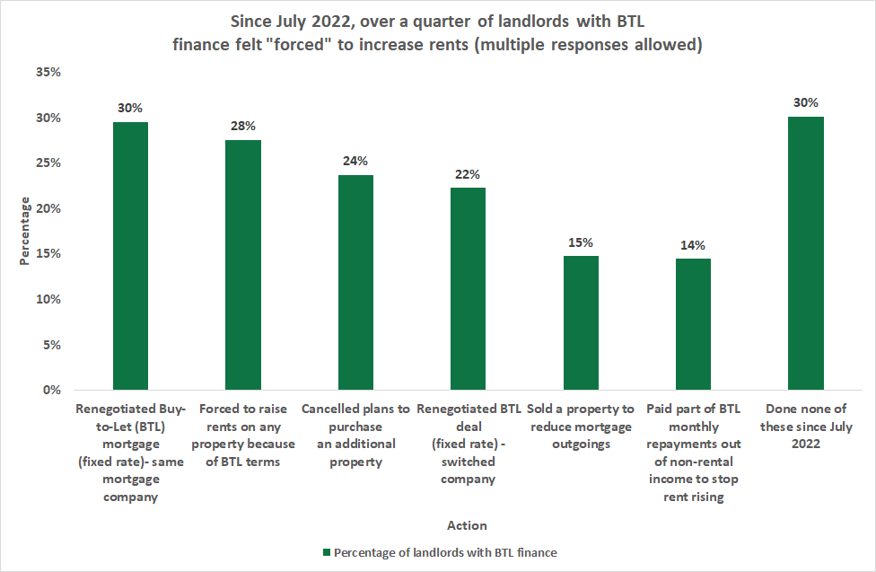 Actions taken by landlords with BTL finance