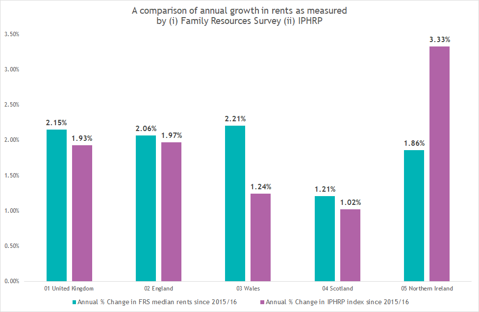 Rental Growth - FRS c/w IPHRP