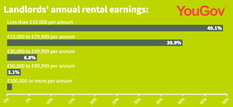 New data shows roughly half of landlords earn less than £10k per annum. For more on this research report click here.